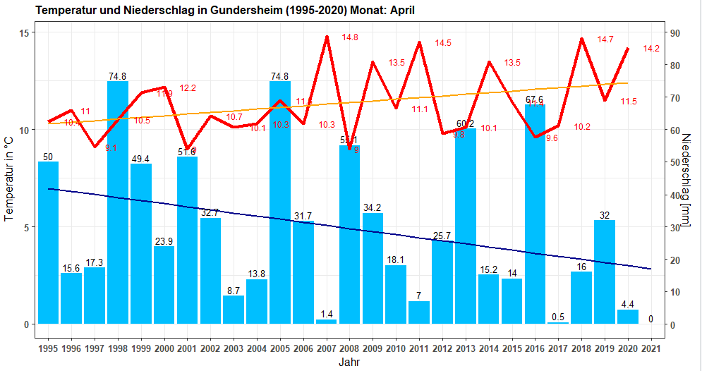 Temperatur und Niederschlag in Gundersheim (1995-2020), Monat: April