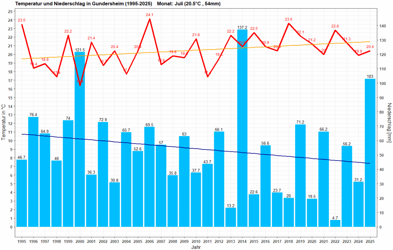 Temperatur und Niederschlag im Juli, Zeitraum: 1995-2025