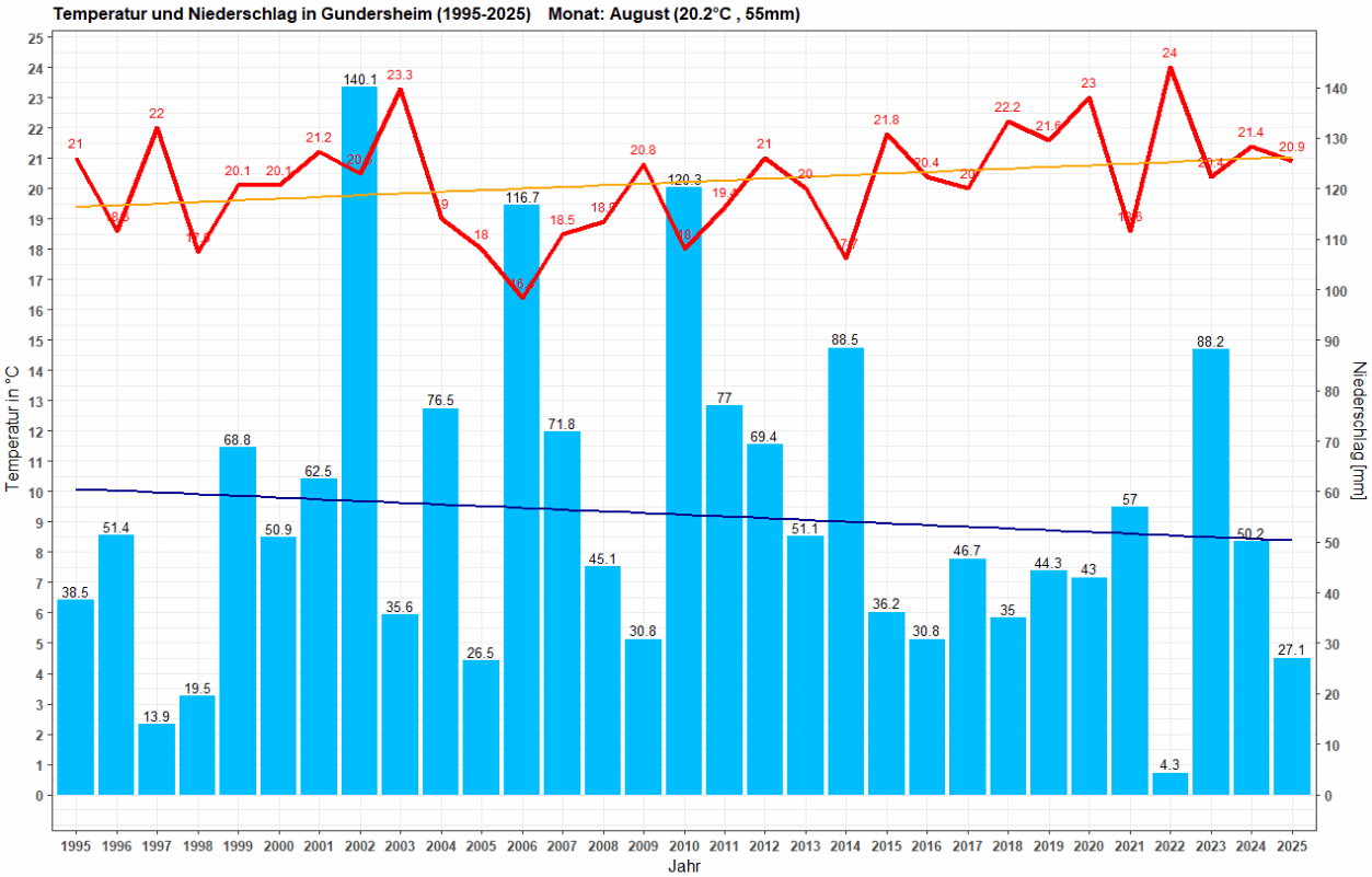 Temperatur und Niederschlag im August, Zeitraum: 1995-2025