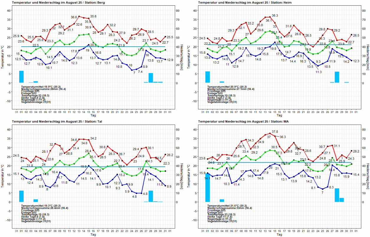 Temperatur und Niederschlag der Stationen im August 2025