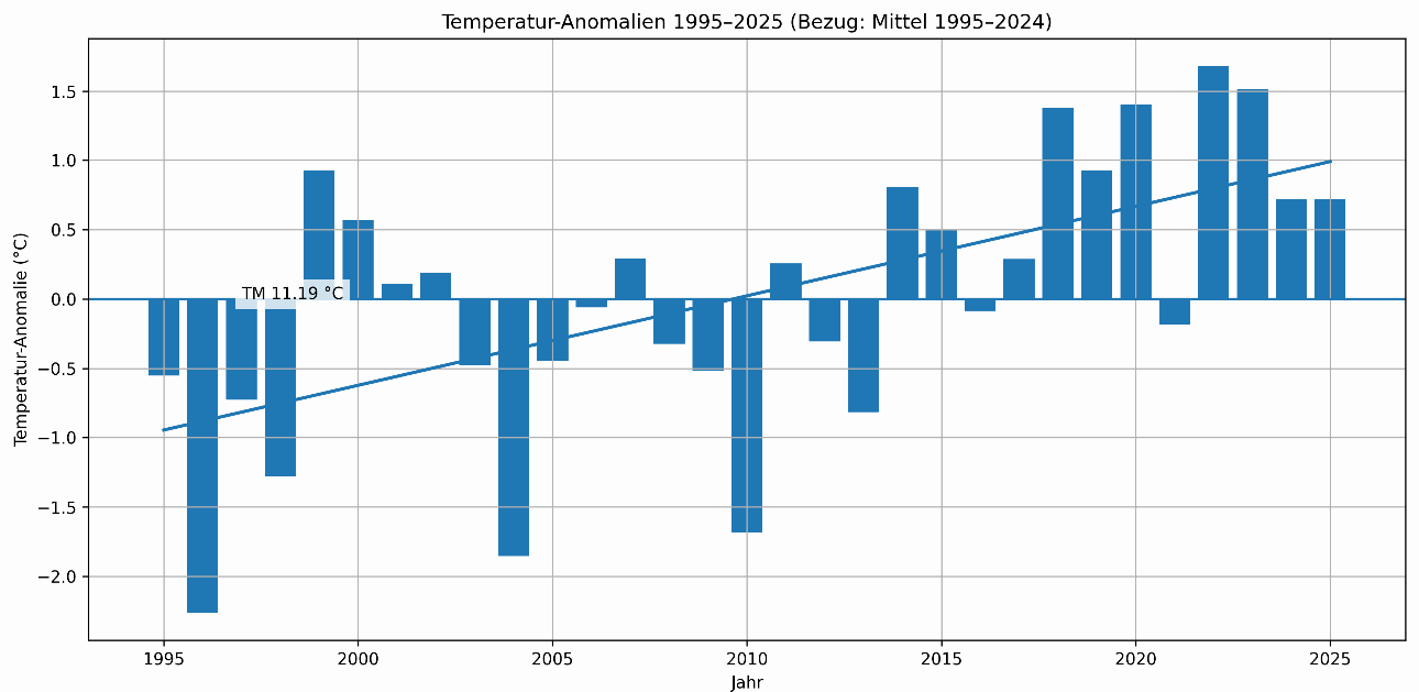 Temperaturanomalien mit Trendlinie, Zeitraum: 1995-2025