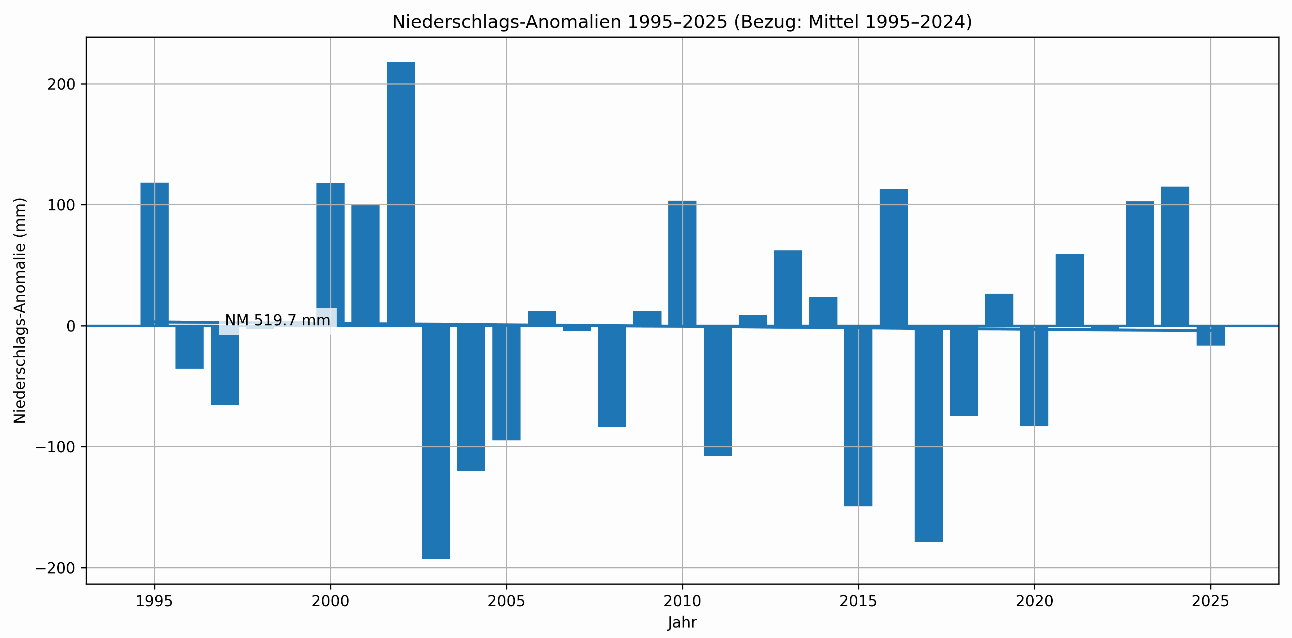Niederschlagsanomalien mit Trendlinie, Zeitraum: 1995-2025