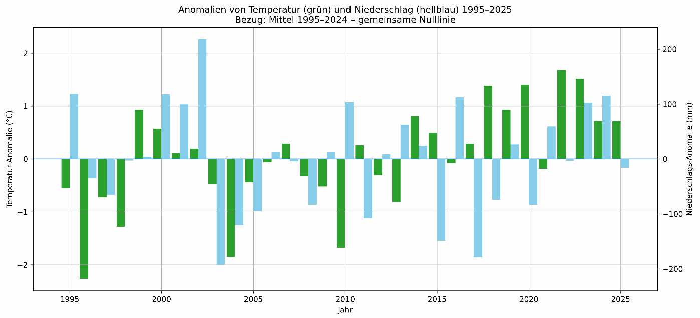 Temperatur- und Niederschlagsanomalien im &Uuml;berblick, Zeitraum: 1995-2025