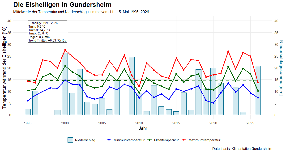 Die Eisheiligen in Gundersheim, 1995-2026