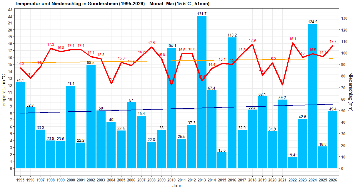 Temperatur und Niederschlag im Mai, Zeitraum: 1995-2026