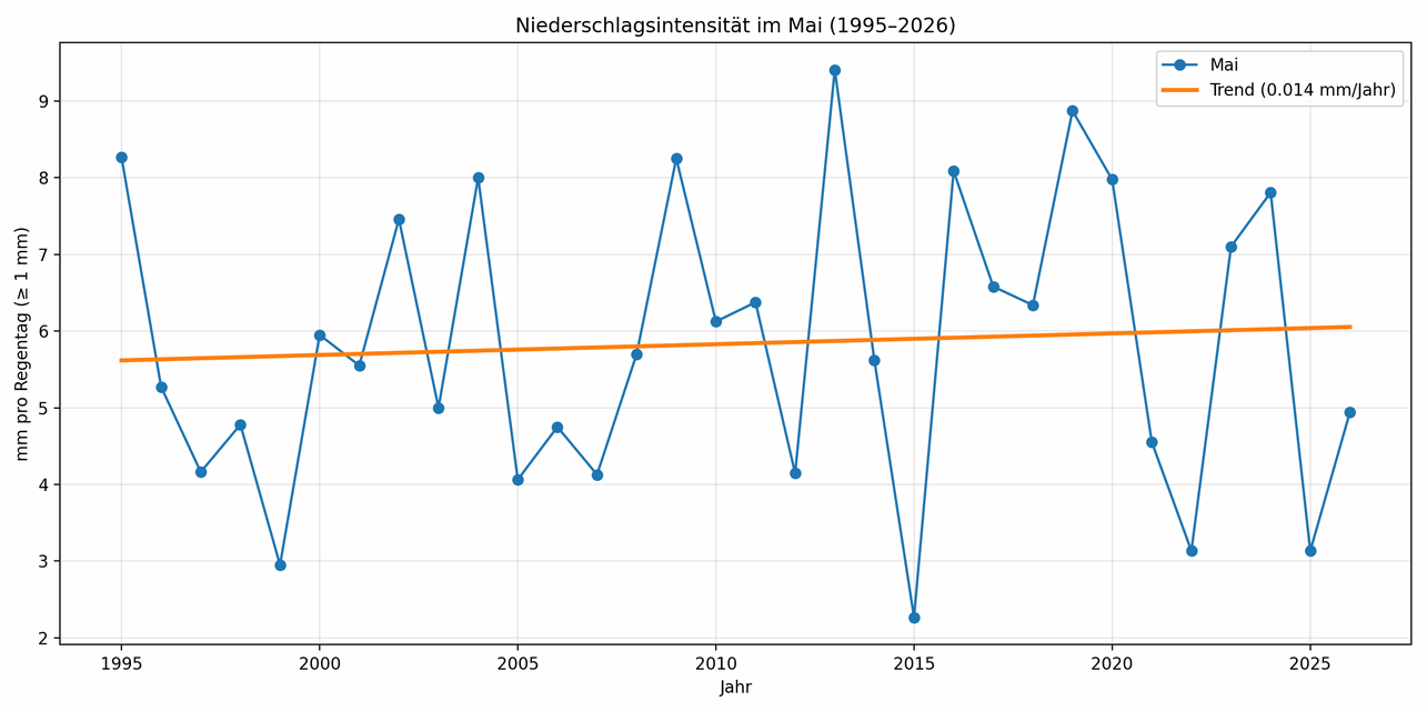 Niederschlagsintensit&auml;t im Mai, Zeitraum: 1995-2026