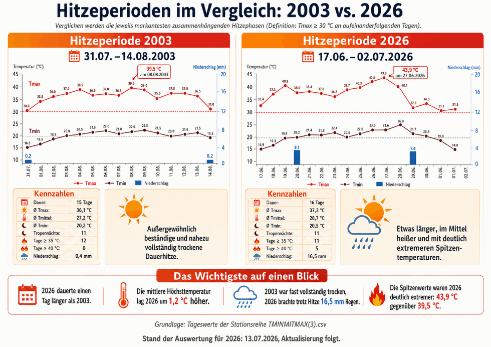 &Uuml;berblick &uuml;ber die Hitzeperioden 2003 und 2026