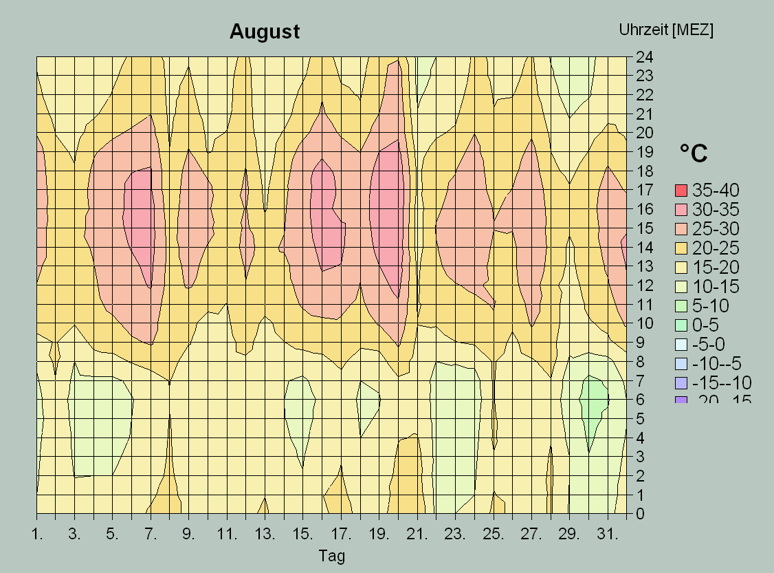 Diagramm August 2009