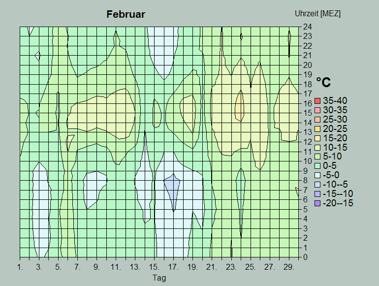 Diagramm Februar 2008
