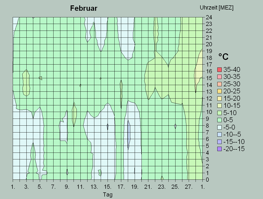 Diagramm Februar 2009