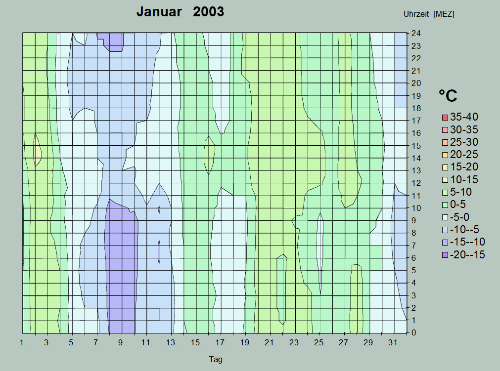Diagramm Januar 2003