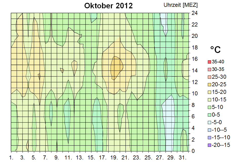 Diagramm Oktober 2012