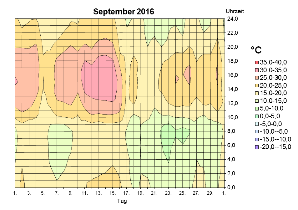 Diagramm September 2016