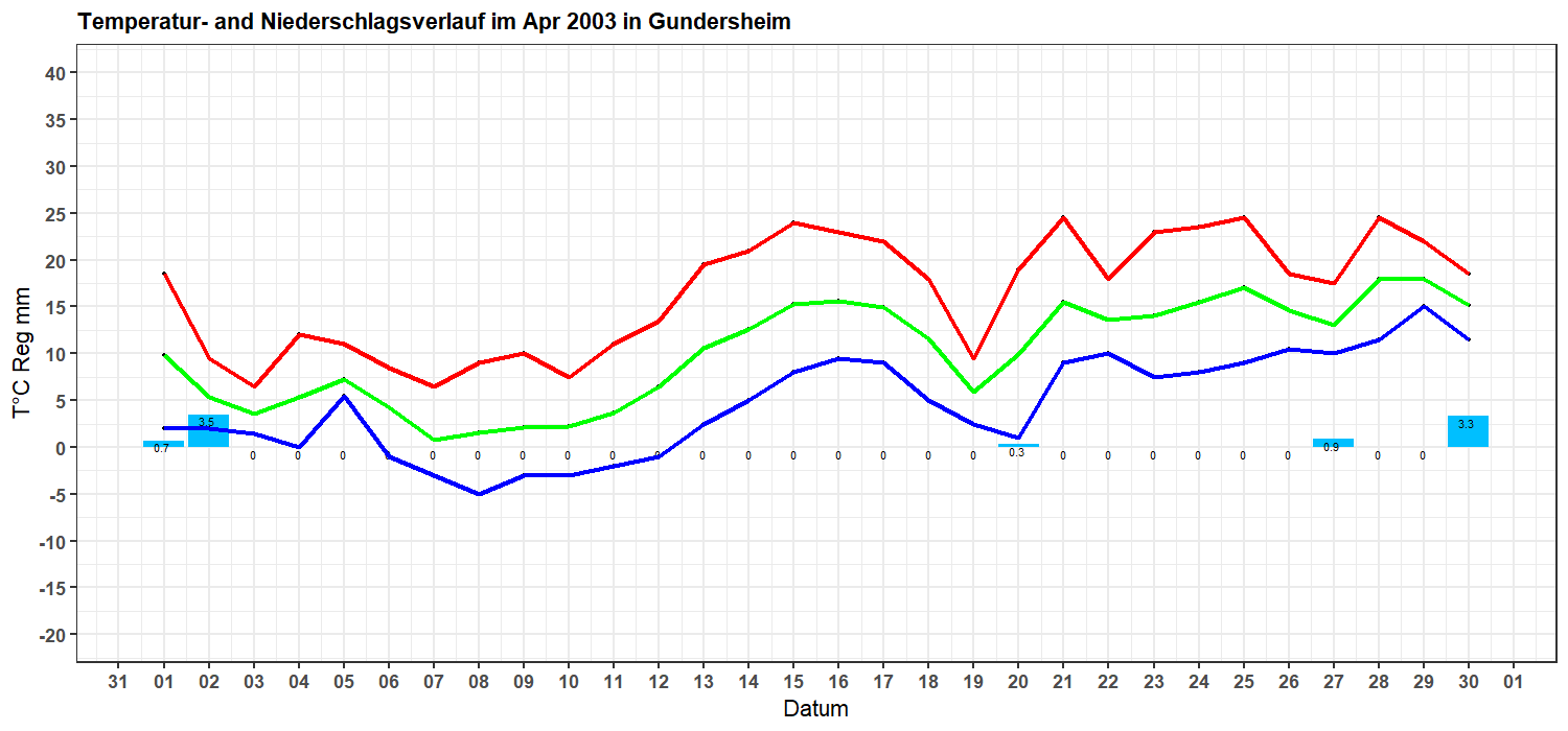 Temperatur- und Niederschlagsverlauf April 2003