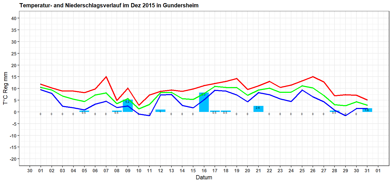 Temperatur- und Niederschlagsverlauf Dezember 2015