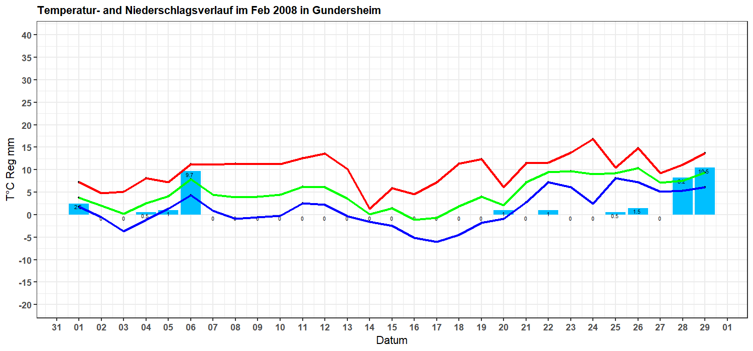 Temperatur- und Niederschlagsverlauf Februar 2008
