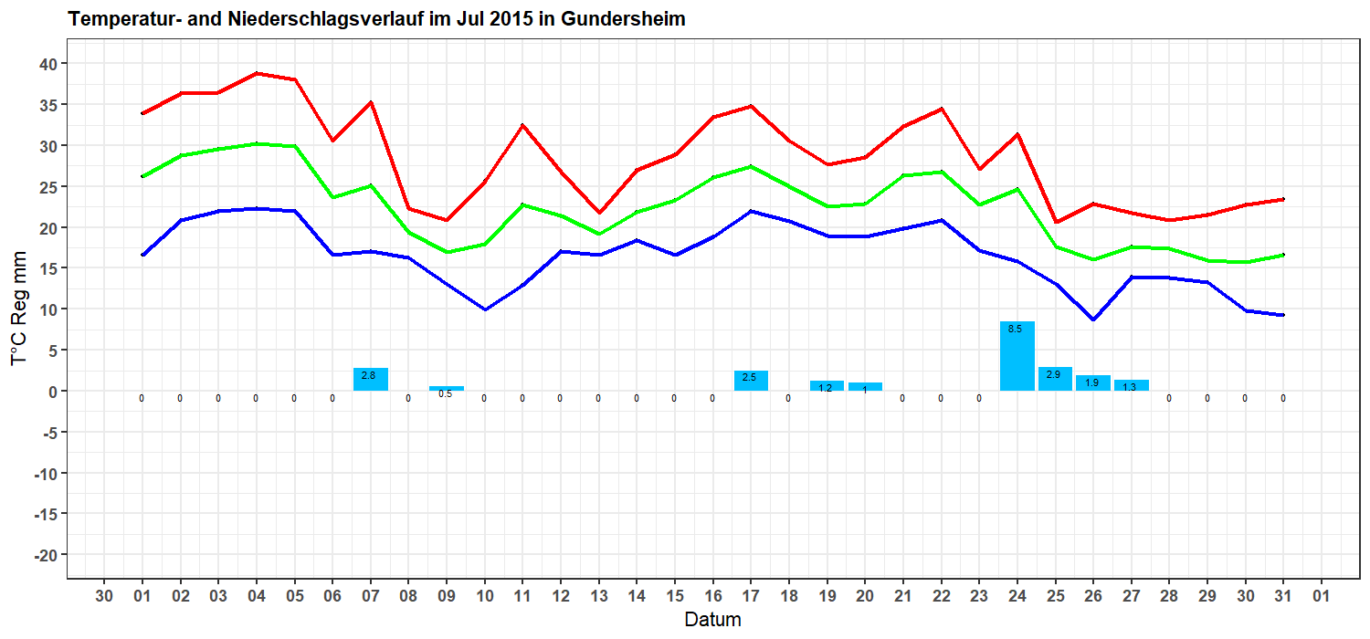 Temperatur- und Niederschlagsverlauf Juli 2015