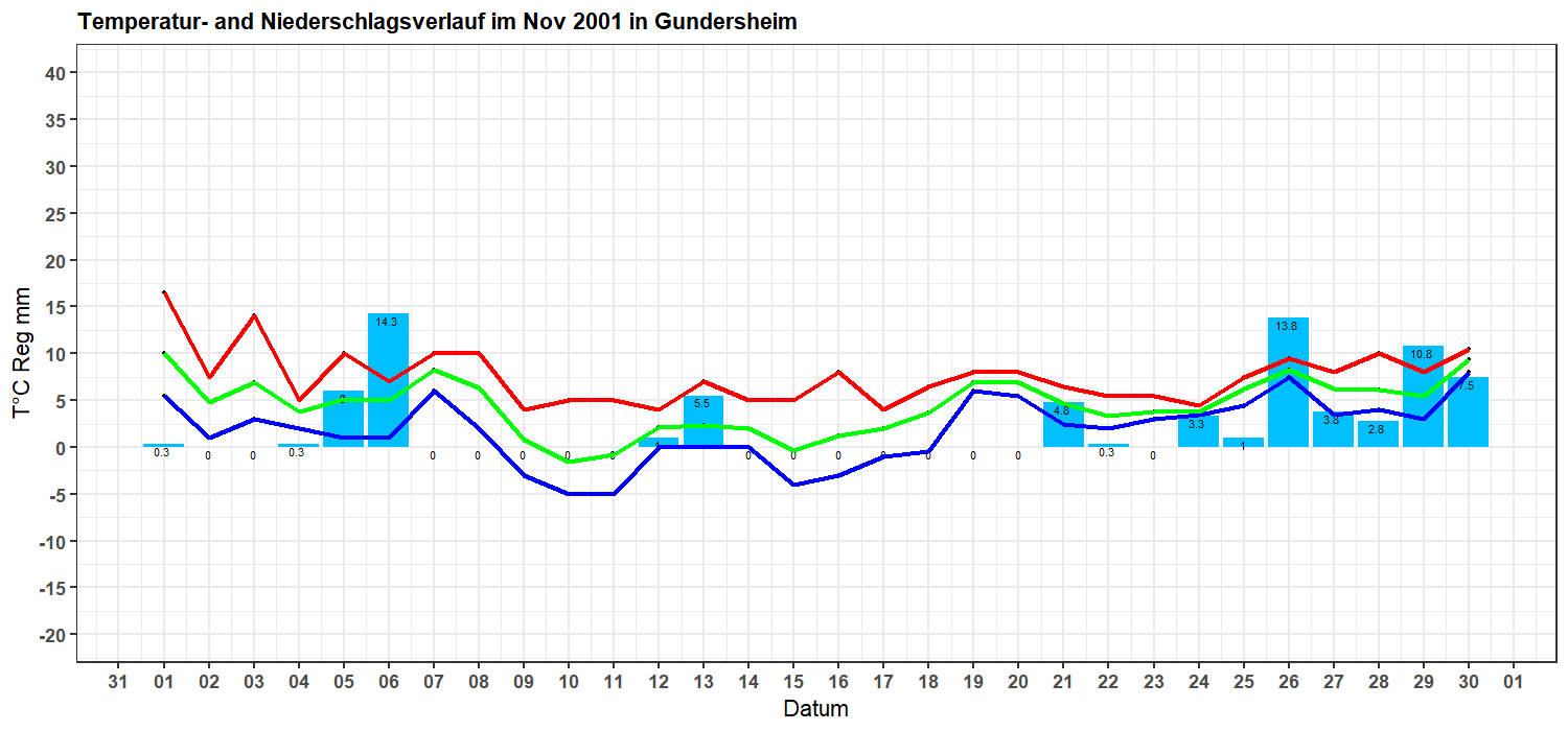 Temperatur- und Niederschlagsverlauf Januar 2001