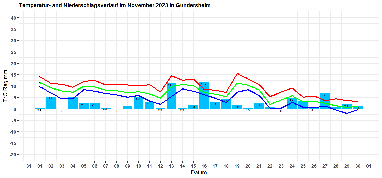 Temperatur- und Niederschlagsverlauf November 2023