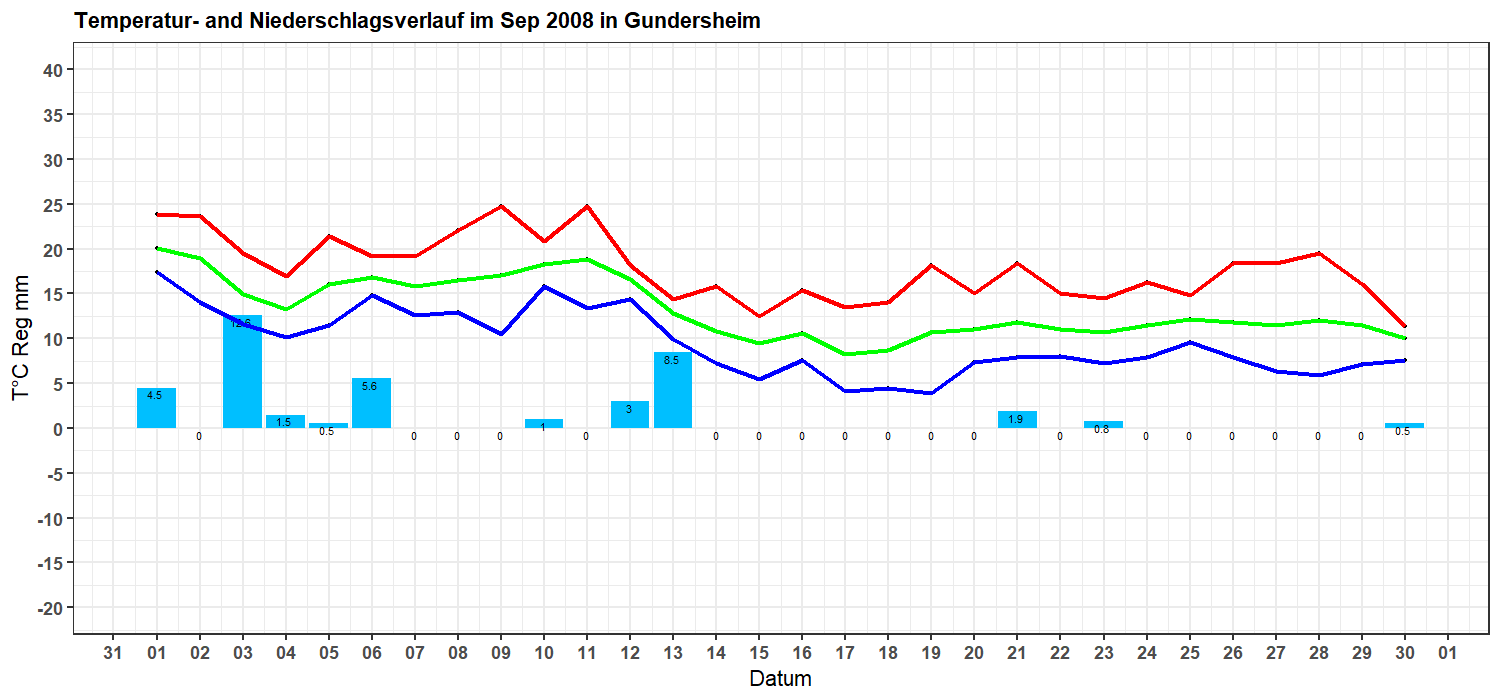 Course of temperature and precipitation in September 2008