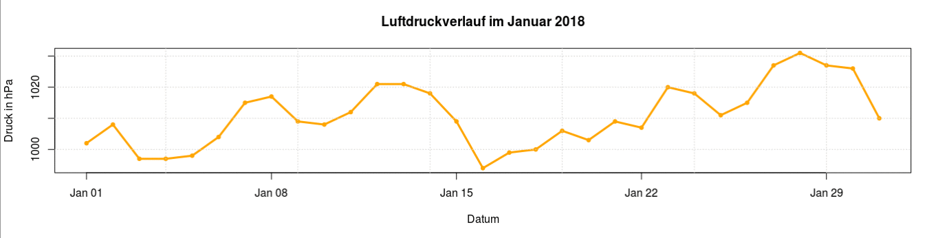 Luftdruckverlauf im Januar 2018