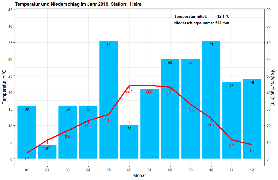 Differenz von T/N in Gundersheim, Vergleich zu langjähr. Mittelwerten, Heim-Station