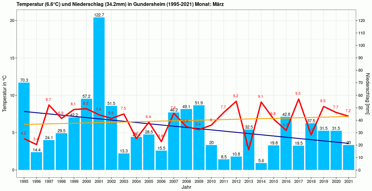 Mrzmitteltemperaturen und -niederschlagssummen der Jahre 1995-2021