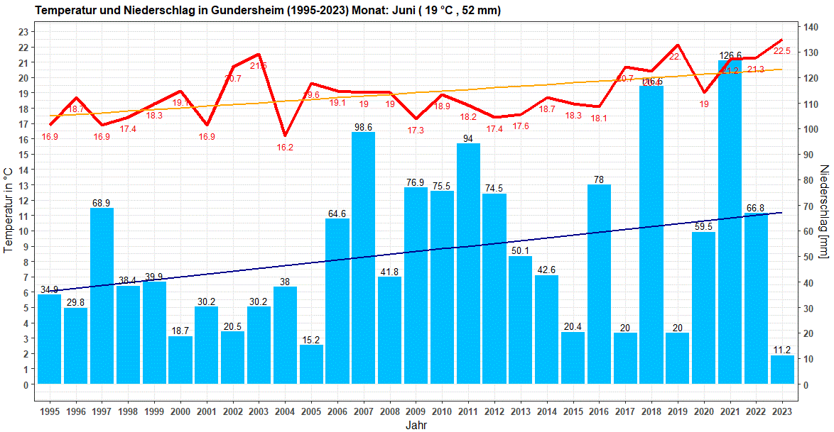 Temperatur und Niederschlag im Juni, Zeitraum: 1995-2023