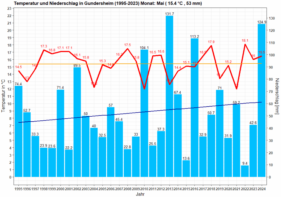 Temperatur und Niederschlag im Mai, Zeitraum: 1995-2024