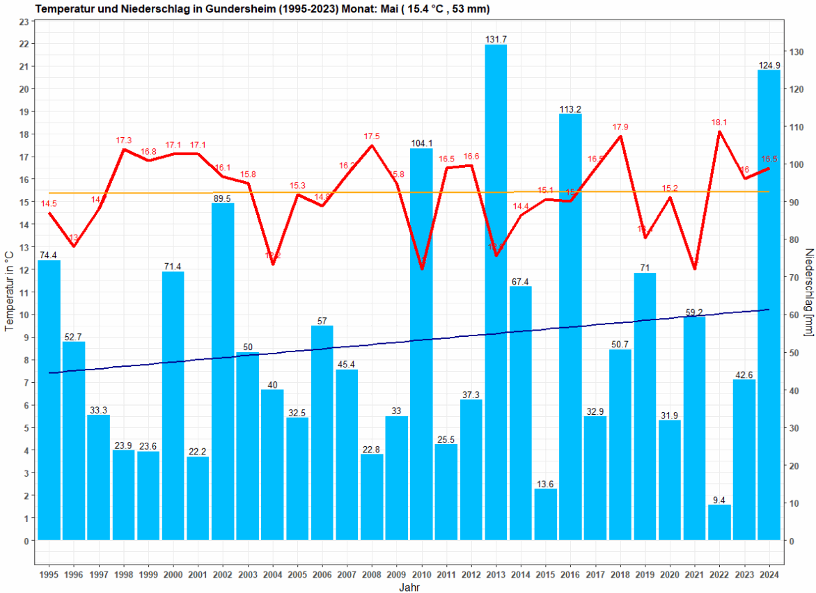 Temperatur und Niederschlag der Stationen im Mai 2024