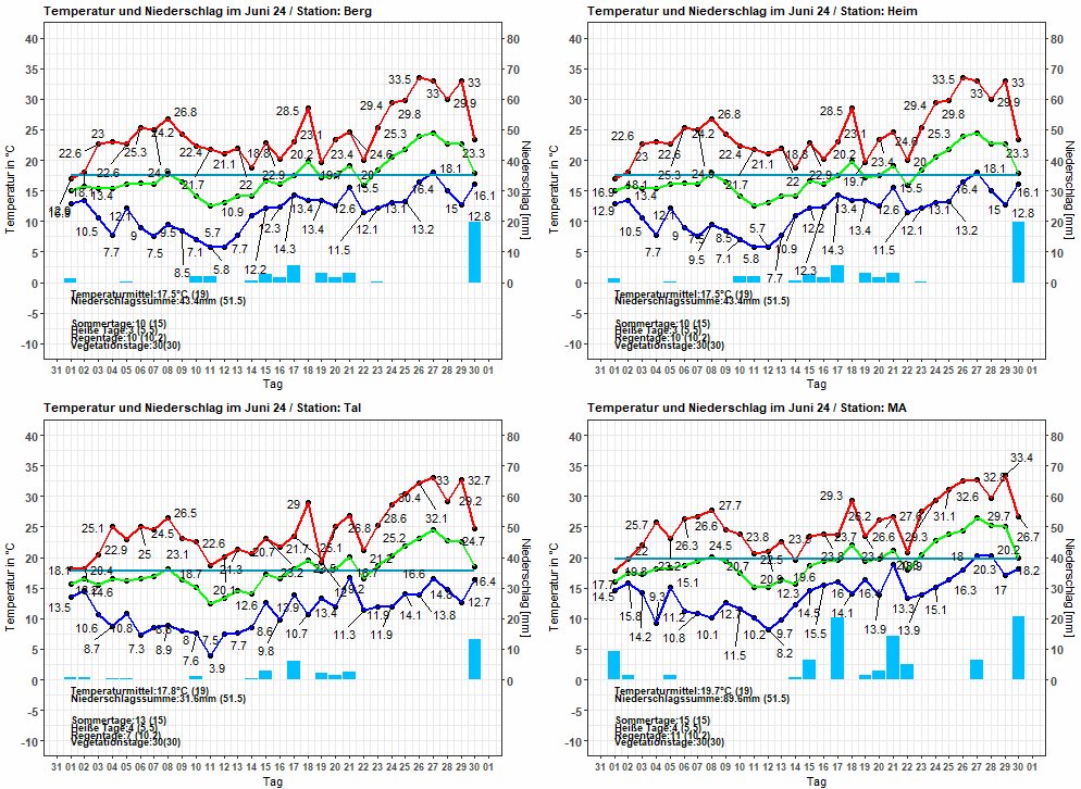 Temperatur und Niederschlag der Stationen im Juni 2024