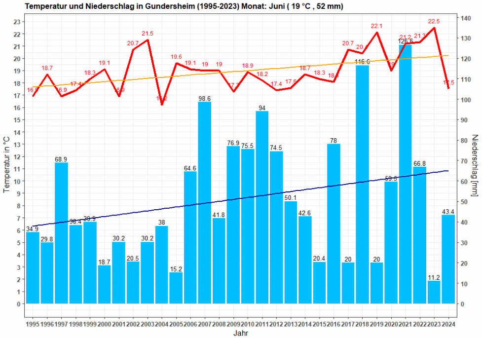 Temperatur und Niederschlag im Juni, Zeitraum: 1995-2024