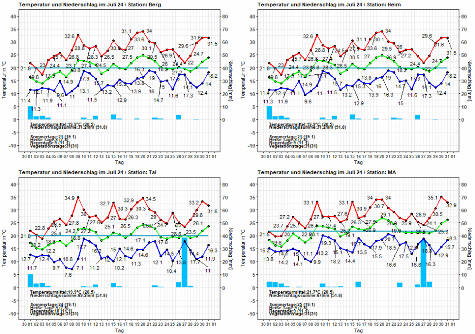 Temperatur und Niederschlag der Stationen im Juli 2024