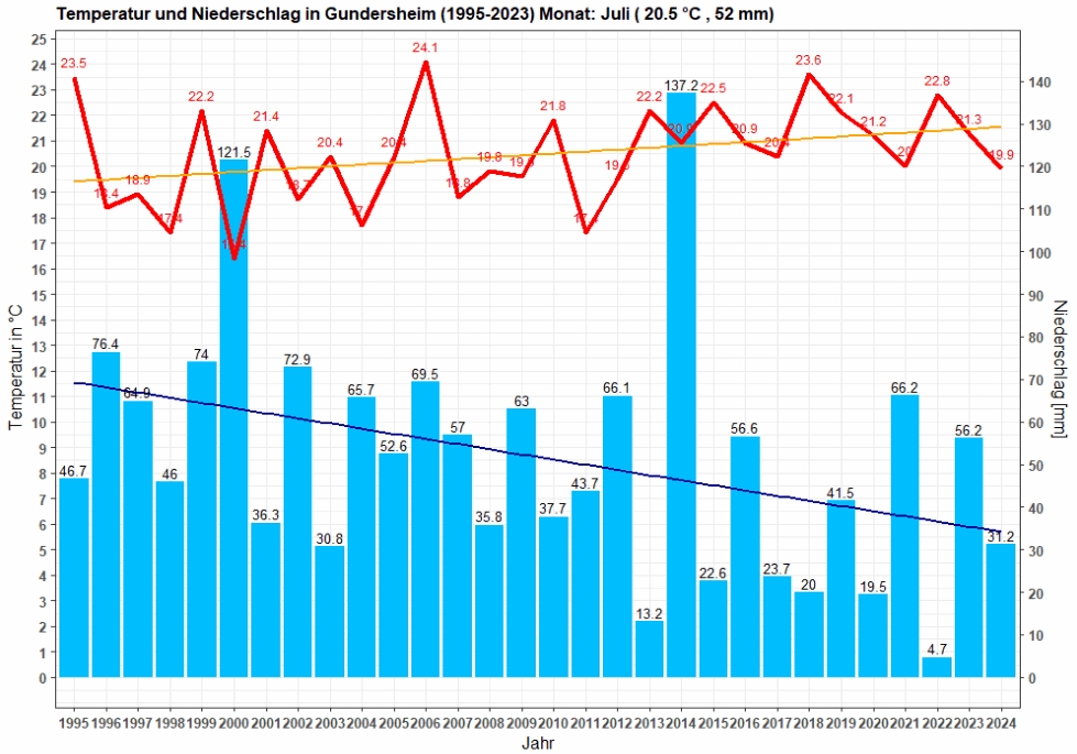 Temperatur und Niederschlag im Juli, Zeitraum: 1995-2024