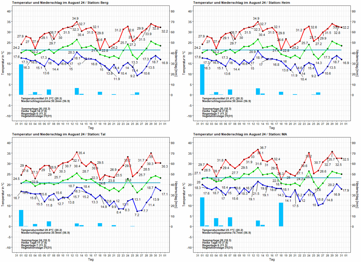 Temperatur und Niederschlag der Stationen im August 2024