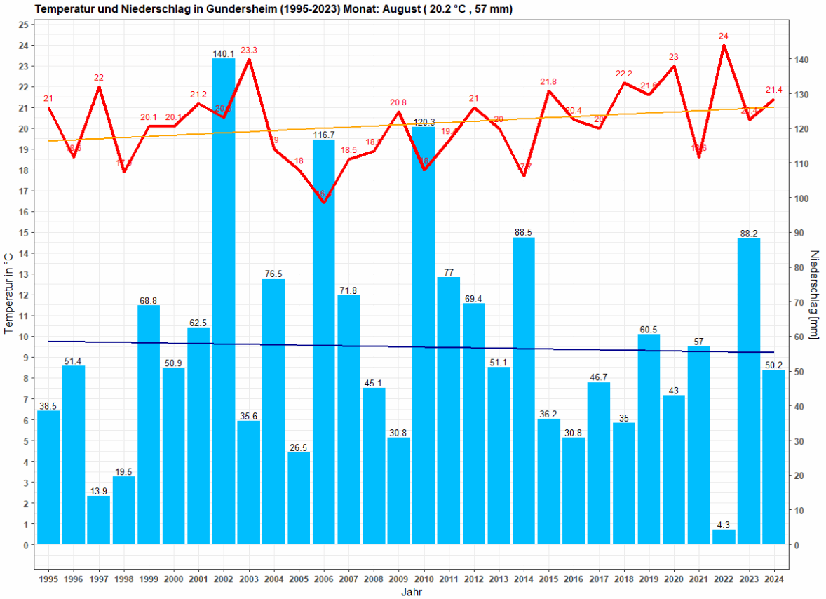 Temperatur und Niederschlag im August, Zeitraum: 1995-2024