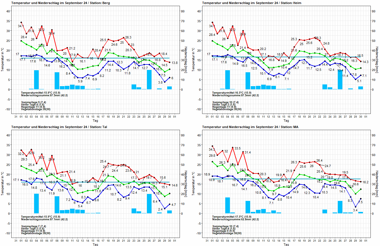 Temperatur und Niederschlag der Stationen im September 2024