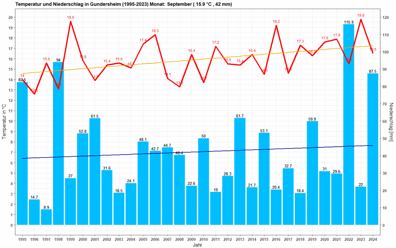 Temperatur und Niederschlag im September, Zeitraum: 1995-2024