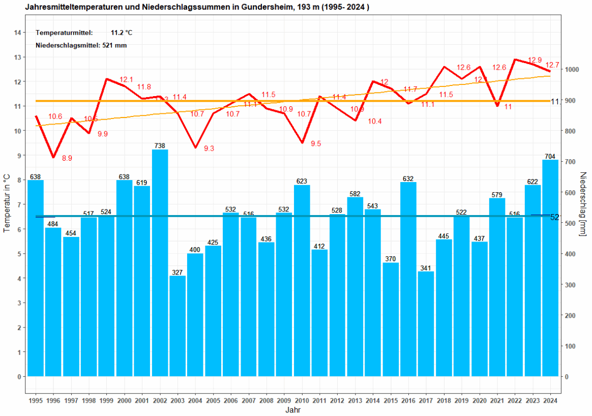 Vorläufige Jahresauswertung von Temperatur und Niederschlag 1995-2024