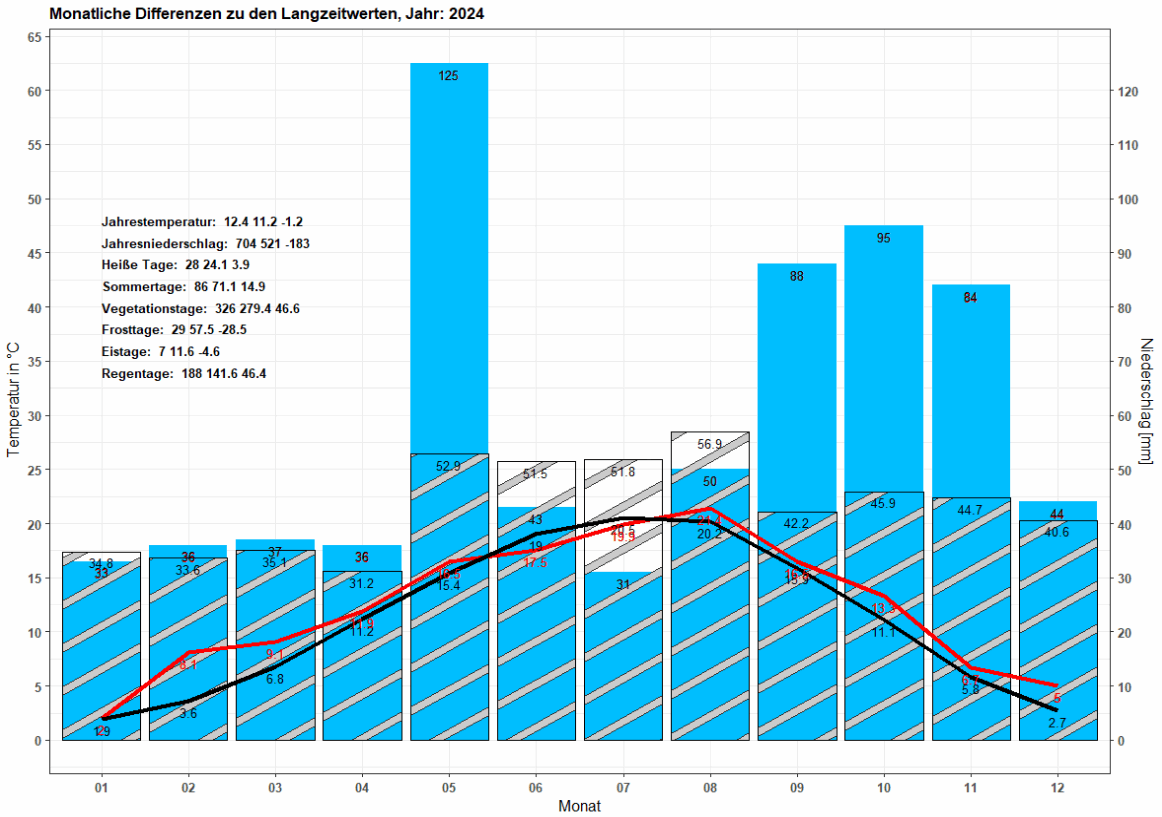 Vorläufig: Monatliche Differenzen zu den Langzeitwerten, Jahr: 2024