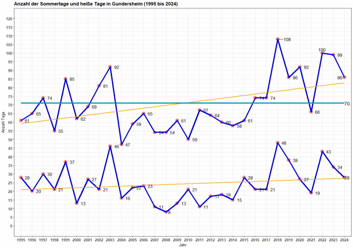 Anzahl der Sommertage und heiße Tage in Gundersheim, 1995-2024