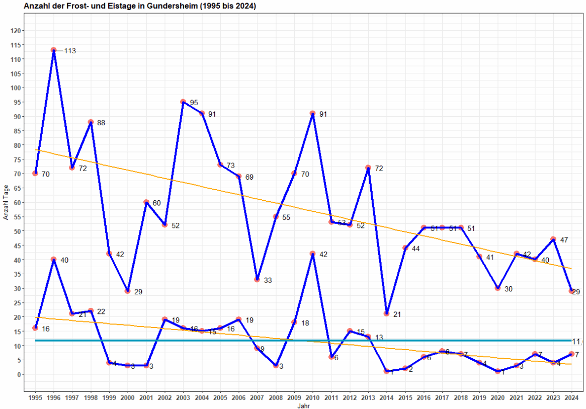 Anzahl der Frosttage und Eistage in Gundersheim, 1995-2024