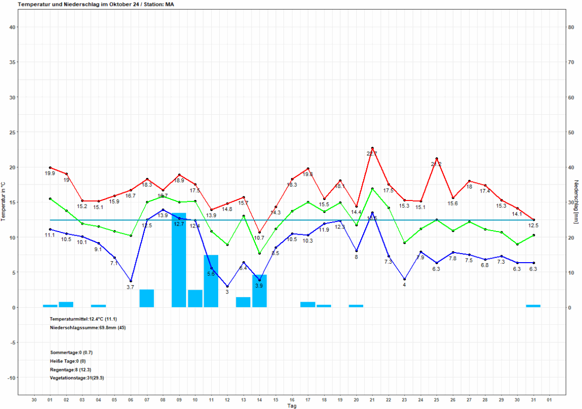 Temperatur und Niederschlag der Stationen im Oktober 2024