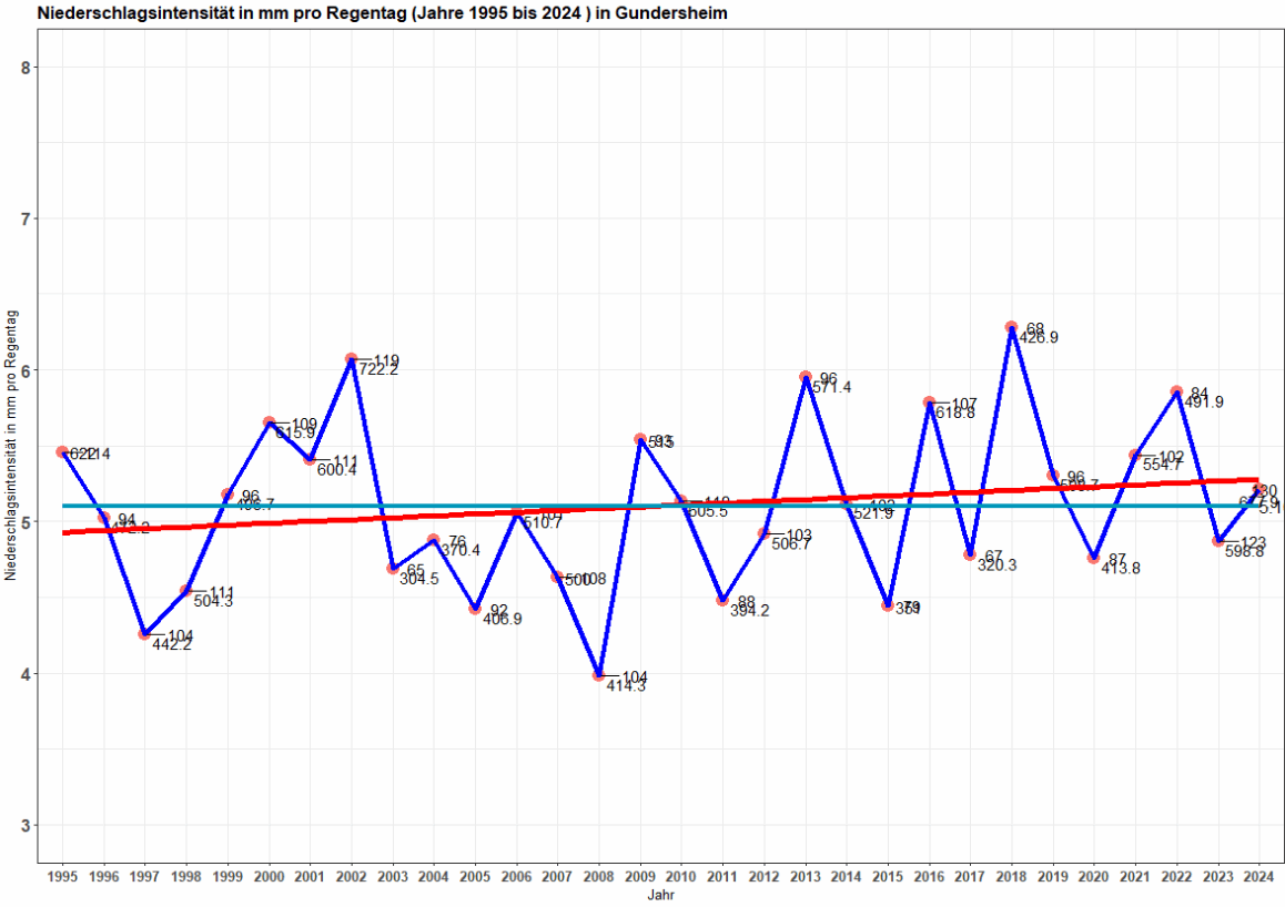 Niederschlagsintensität in Gundersheim, 1995-2024