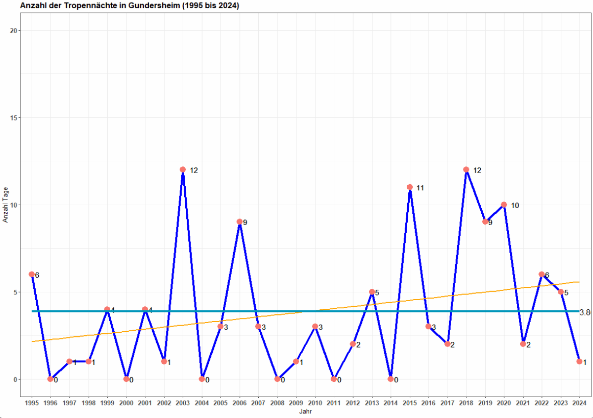 Anzahl der Tropennächte in Gundersheim, 1995-2024
