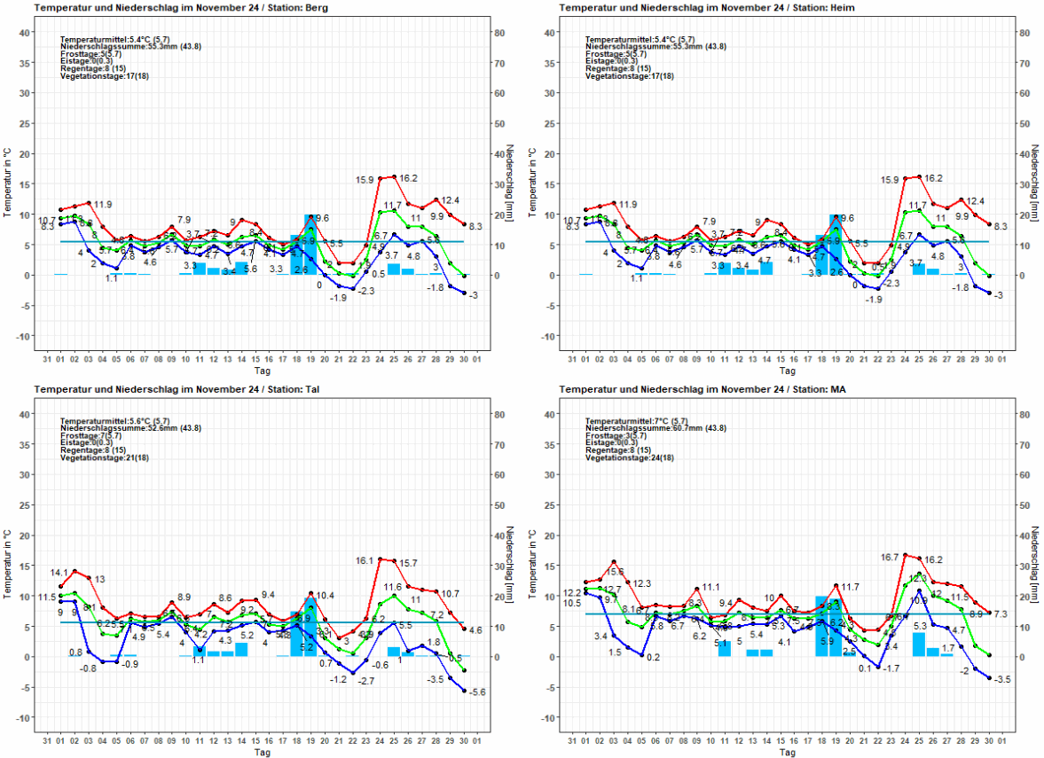 Temperatur und Niederschlag der Stationen im November 2024