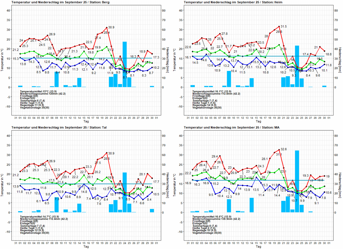 Temperatur und Niederschlag der Stationen im September 2025