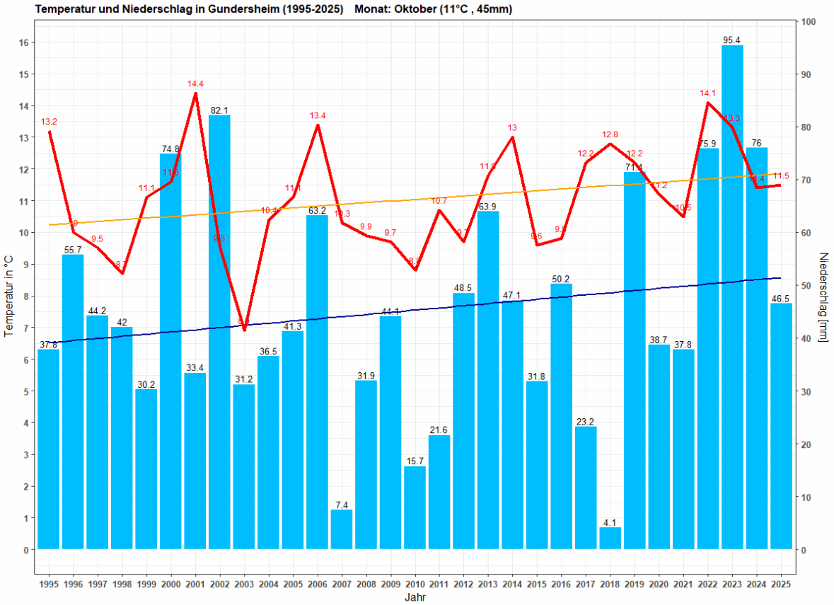 Temperatur und Niederschlag im Oktober, Zeitraum: 1995-2025