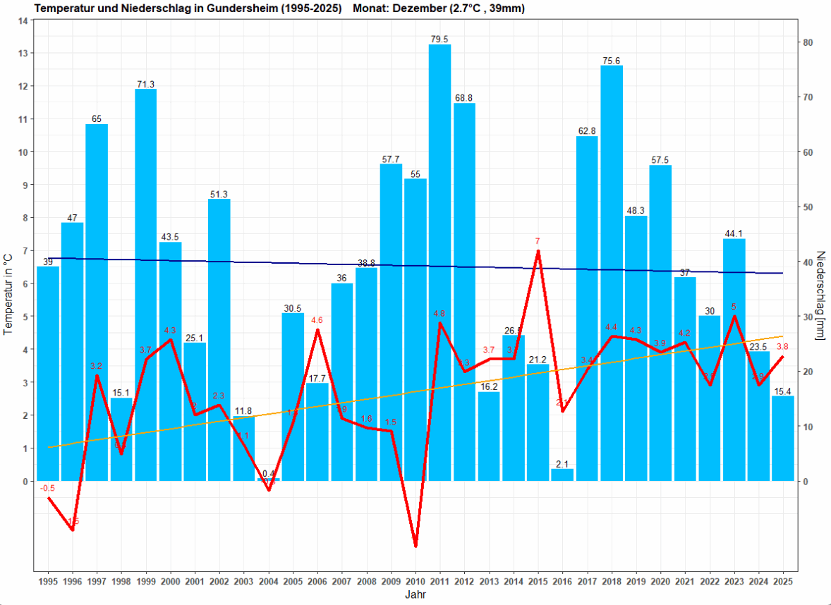Temperatur und Niederschlag im Dezember, Zeitraum: 1995-2025