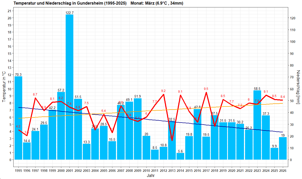 Temperatur und Niederschlag im M&auml;rz in Gundersheim 1995-2026